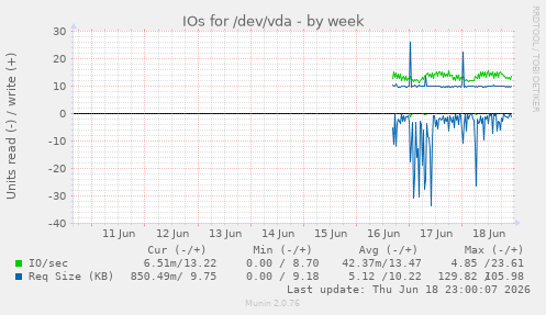 IOs for /dev/vda