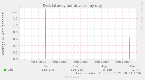 Disk latency per device