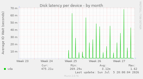 Disk latency per device