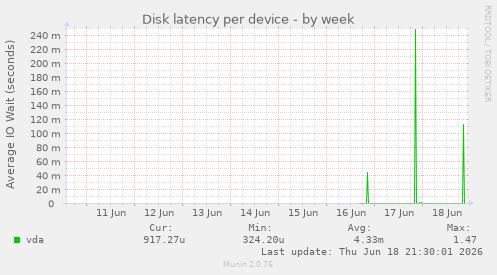 Disk latency per device