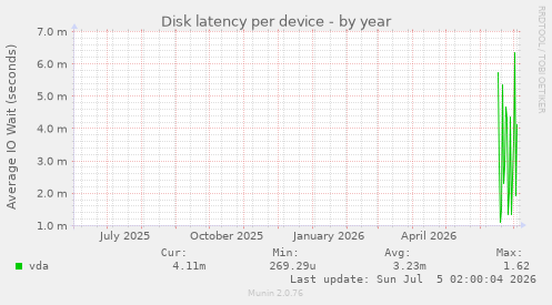 Disk latency per device