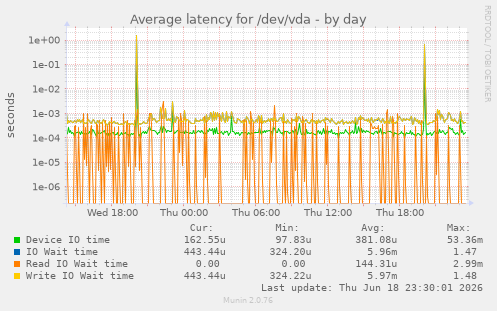 Average latency for /dev/vda
