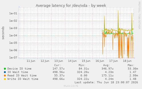 Average latency for /dev/vda