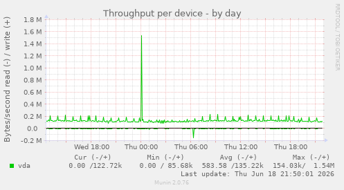 Throughput per device