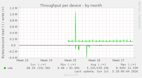 Throughput per device