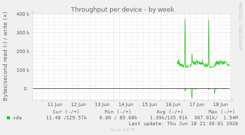 Throughput per device