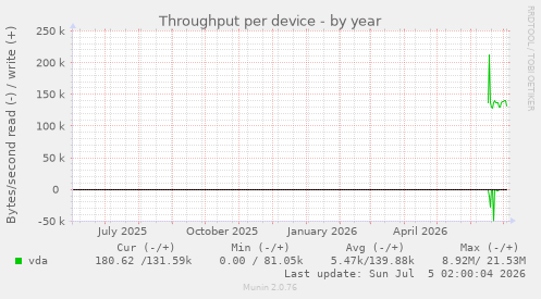 Throughput per device