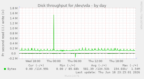 Disk throughput for /dev/vda