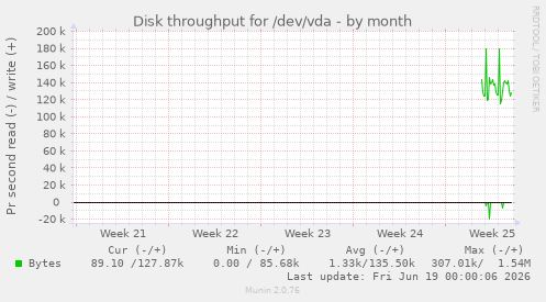 monthly graph