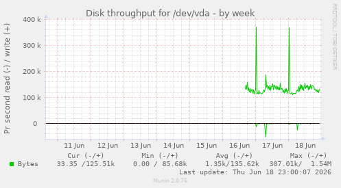 Disk throughput for /dev/vda