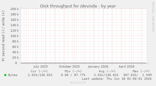 yearly graph