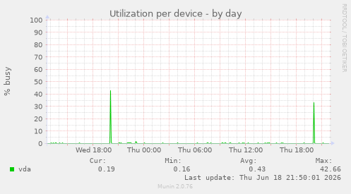 Utilization per device