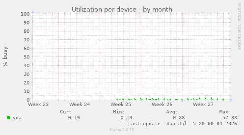 Utilization per device