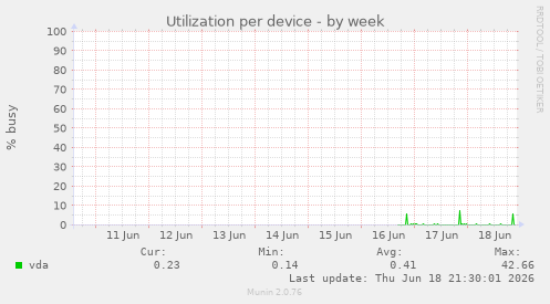 Utilization per device