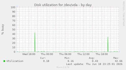 Disk utilization for /dev/vda