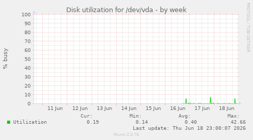 Disk utilization for /dev/vda
