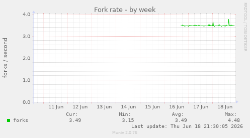 Fork rate