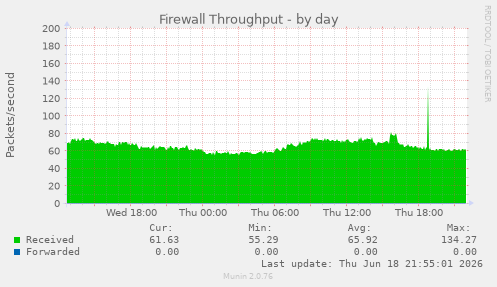 Firewall Throughput