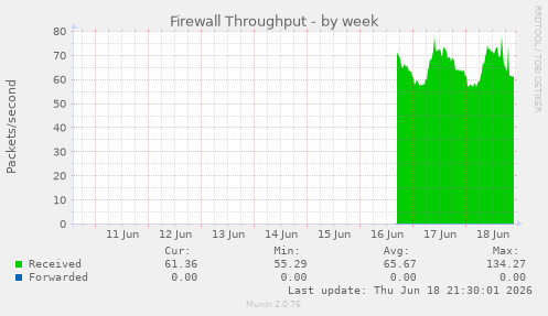 Firewall Throughput