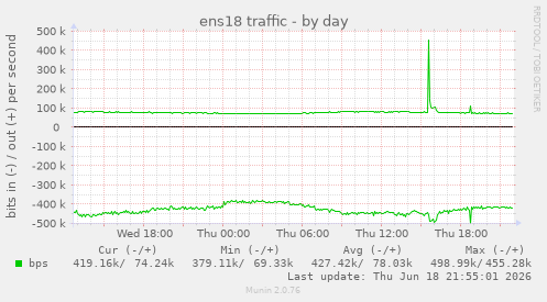 ens18 traffic