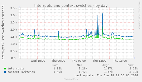 Interrupts and context switches