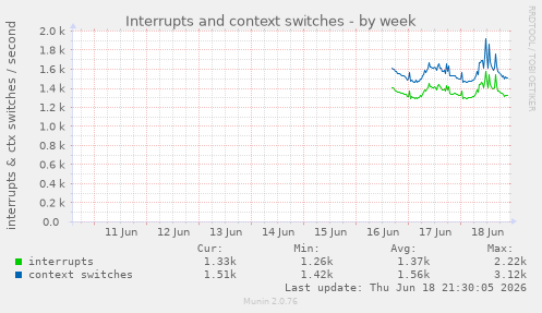 Interrupts and context switches