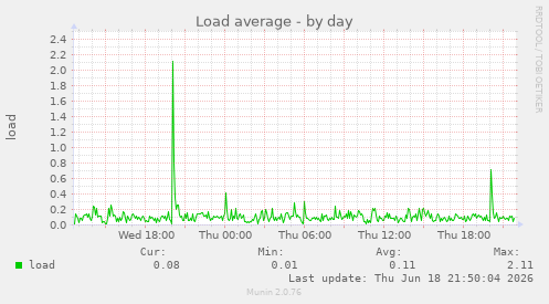 Load average