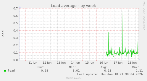 Load average