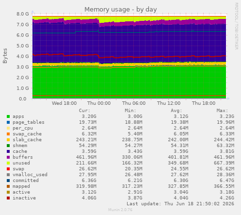 Memory usage