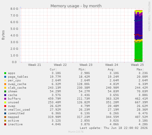 monthly graph
