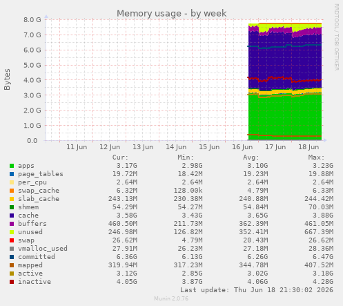 Memory usage