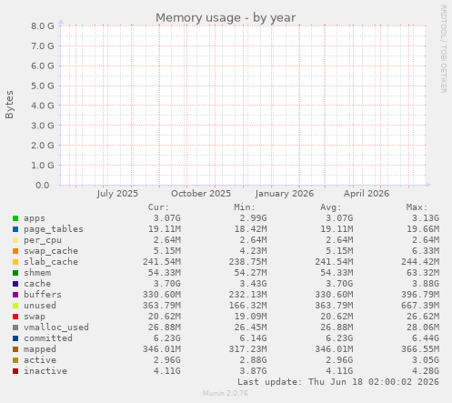 yearly graph