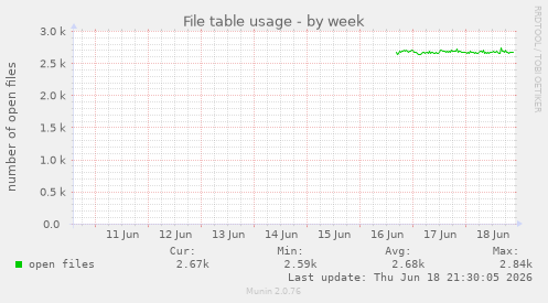 File table usage