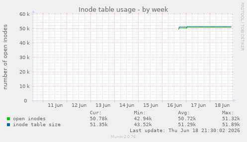 Inode table usage