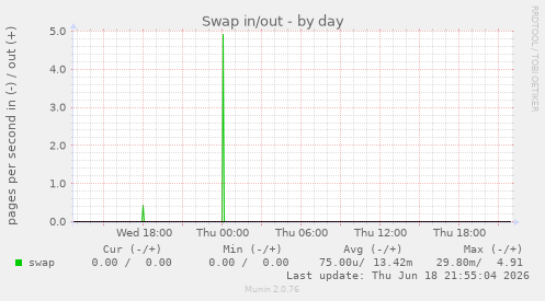 Swap in/out