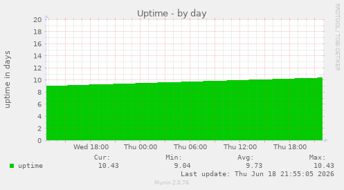 Uptime
