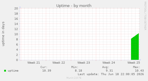 monthly graph