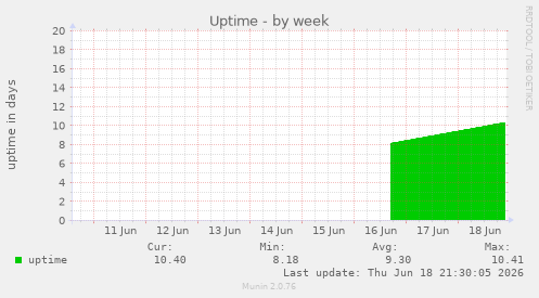 Uptime