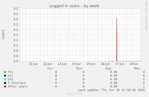 Logged in users