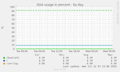 Disk usage in percent