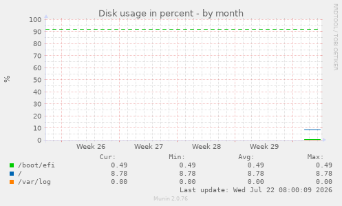 monthly graph