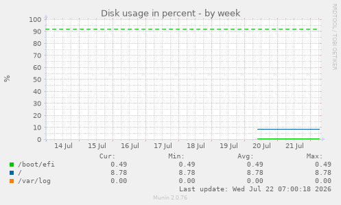 Disk usage in percent
