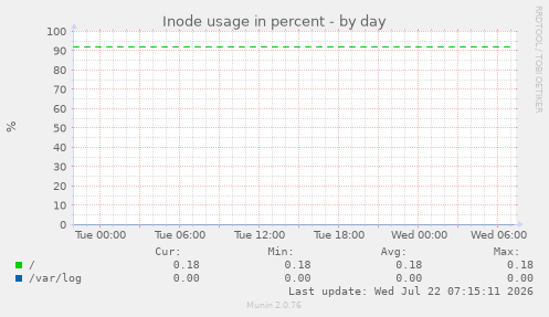 Inode usage in percent