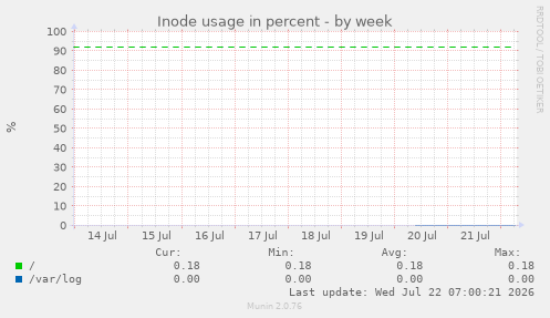 Inode usage in percent