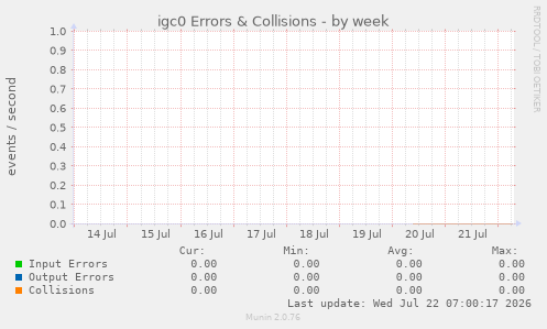 igc0 Errors & Collisions