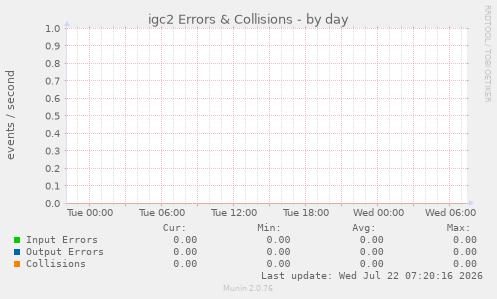 igc2 Errors & Collisions