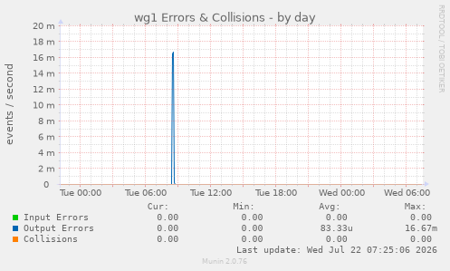 wg1 Errors & Collisions