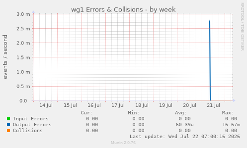 wg1 Errors & Collisions