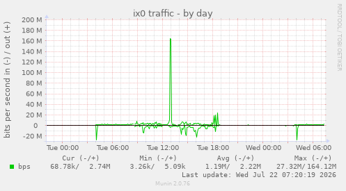 ix0 traffic