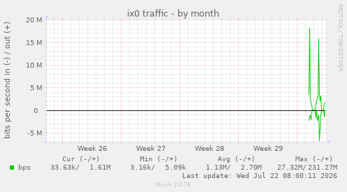 monthly graph